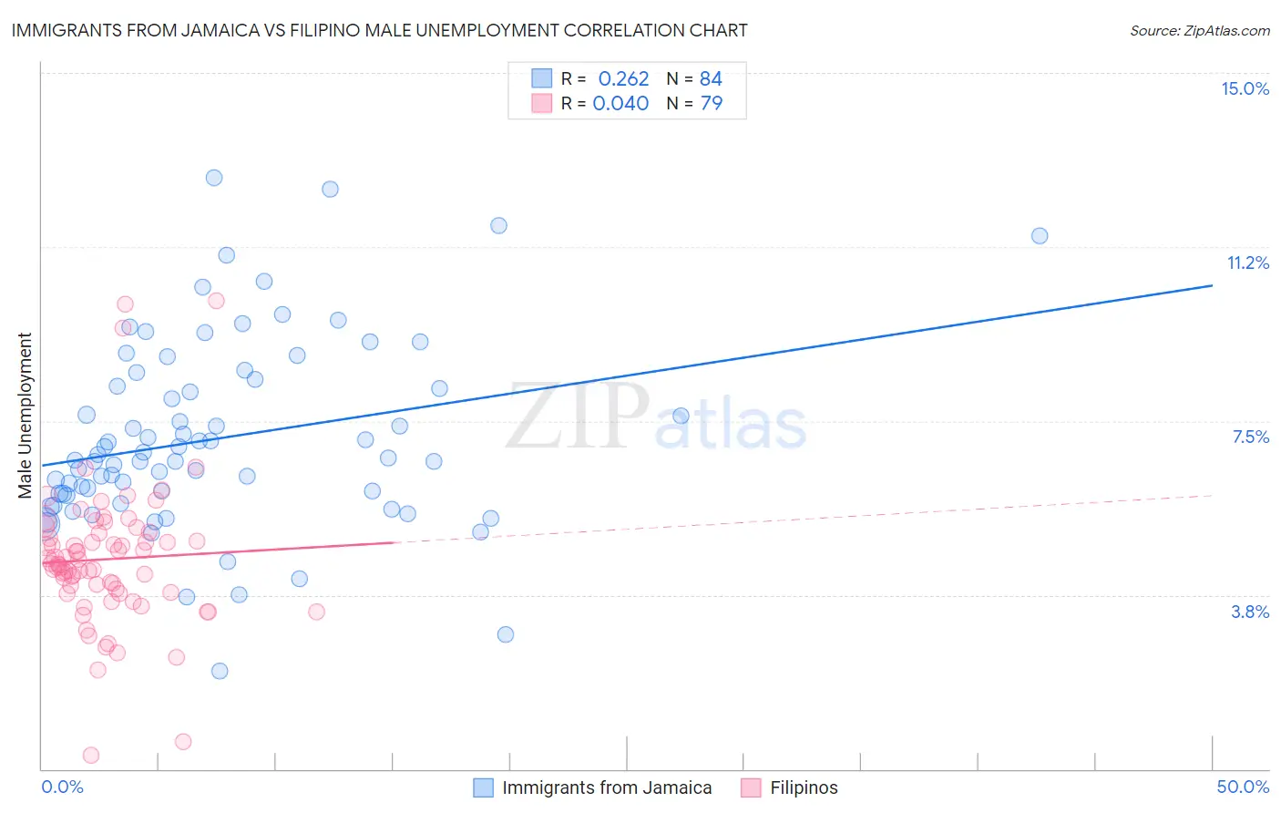Immigrants from Jamaica vs Filipino Male Unemployment