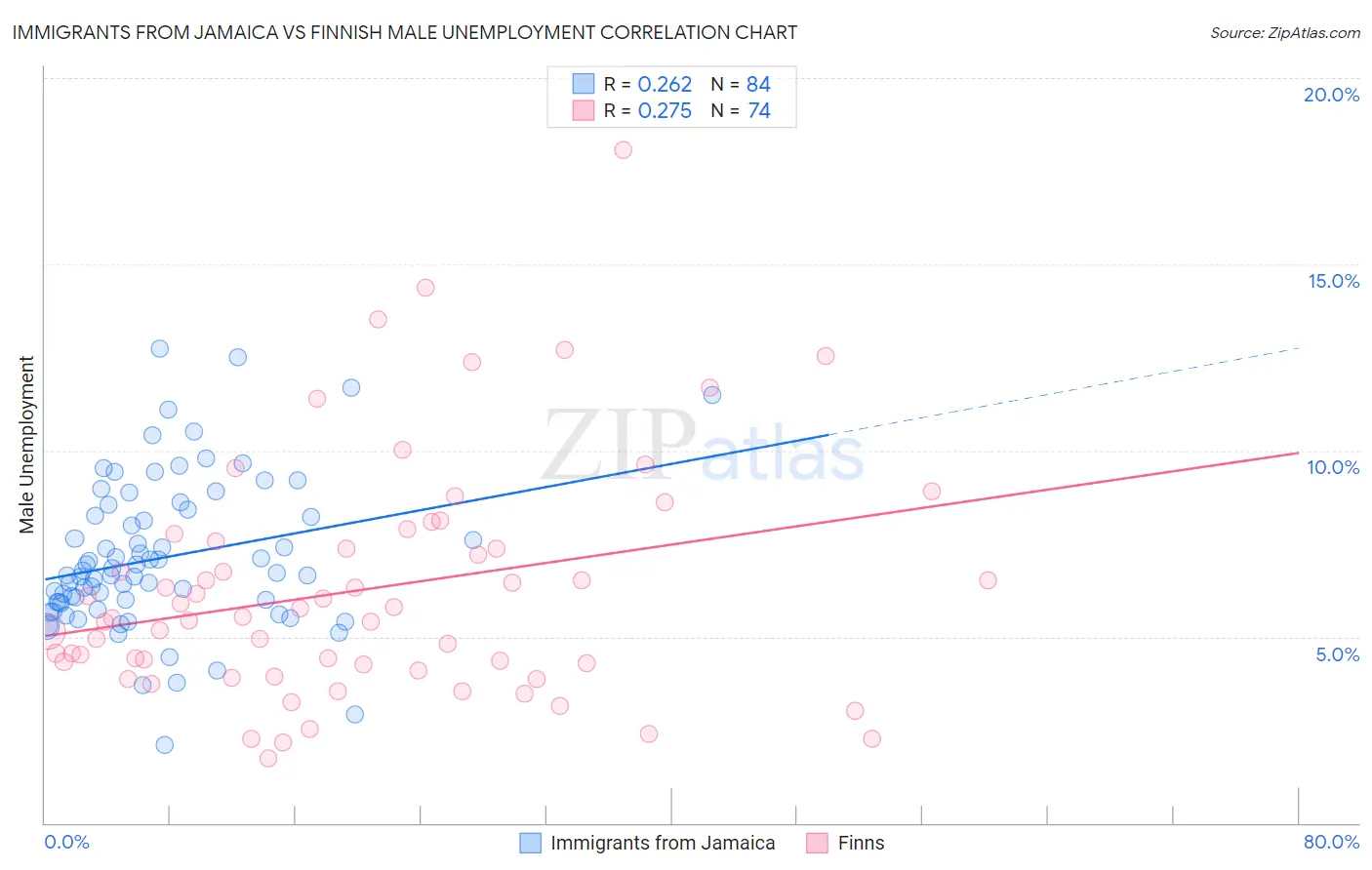 Immigrants from Jamaica vs Finnish Male Unemployment
