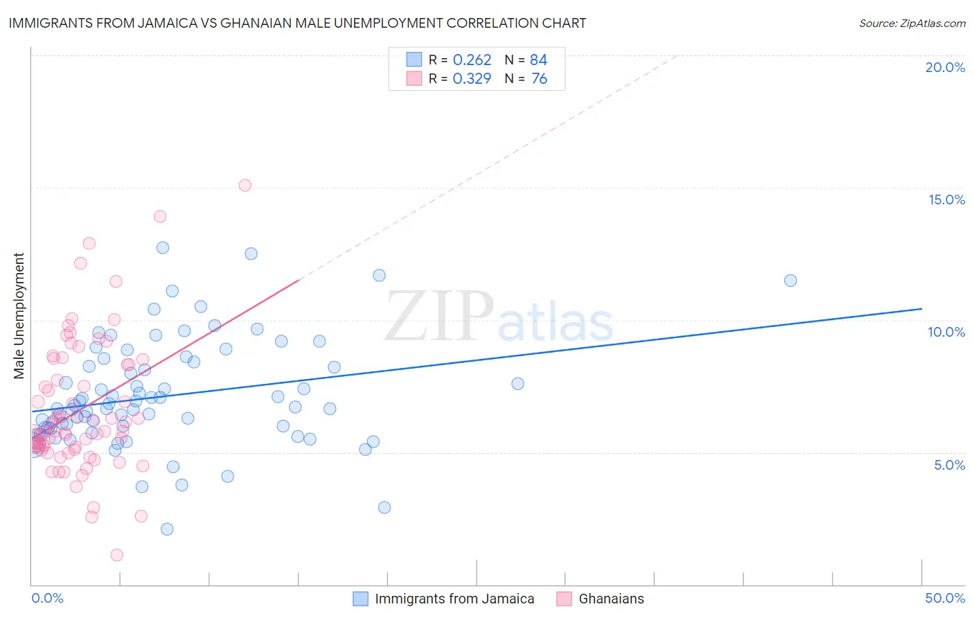 Immigrants from Jamaica vs Ghanaian Male Unemployment