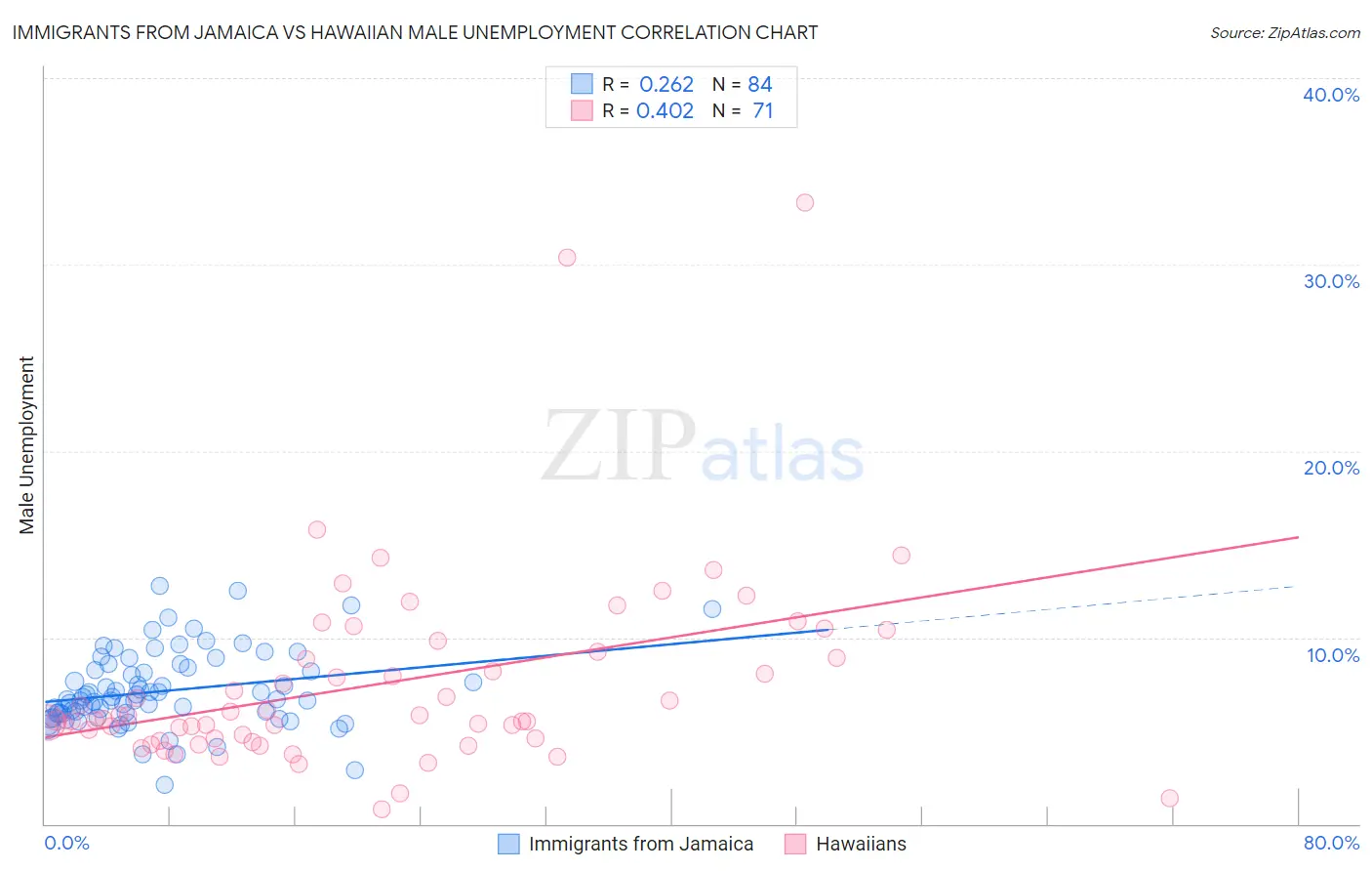 Immigrants from Jamaica vs Hawaiian Male Unemployment