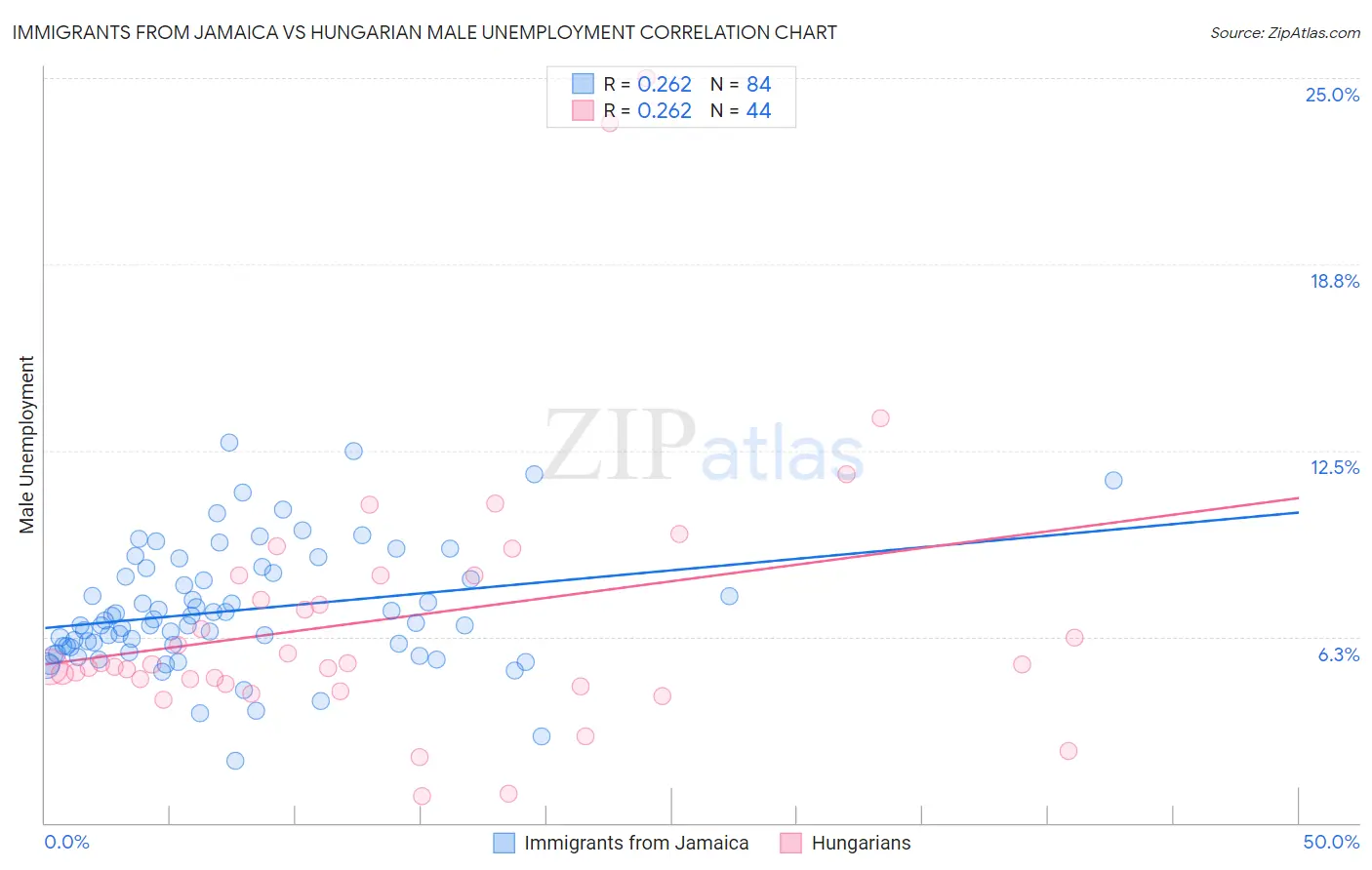 Immigrants from Jamaica vs Hungarian Male Unemployment