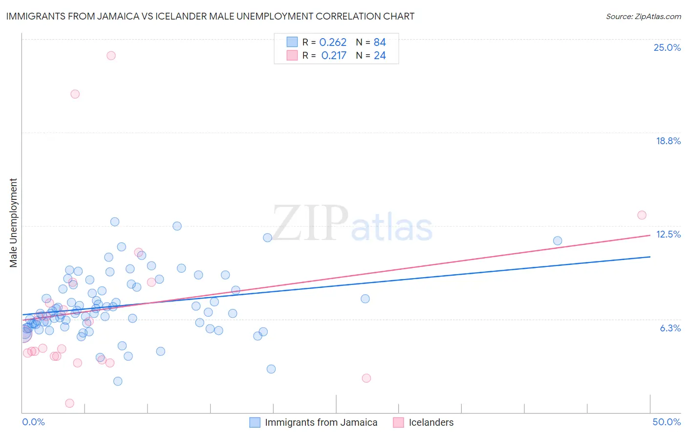 Immigrants from Jamaica vs Icelander Male Unemployment