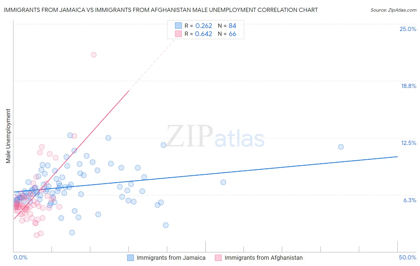 Immigrants from Jamaica vs Immigrants from Afghanistan Male Unemployment