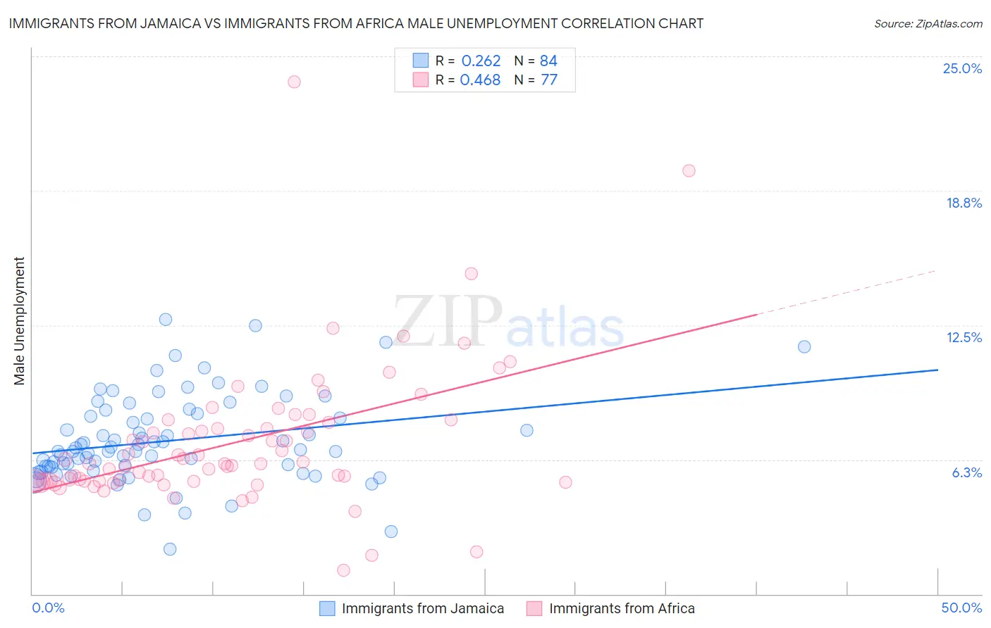 Immigrants from Jamaica vs Immigrants from Africa Male Unemployment
