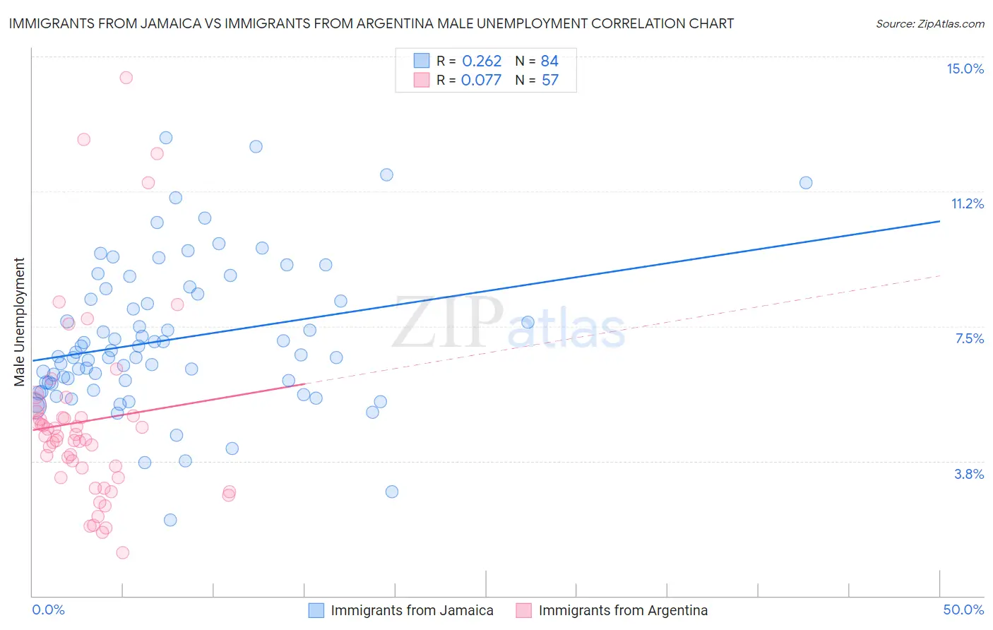 Immigrants from Jamaica vs Immigrants from Argentina Male Unemployment