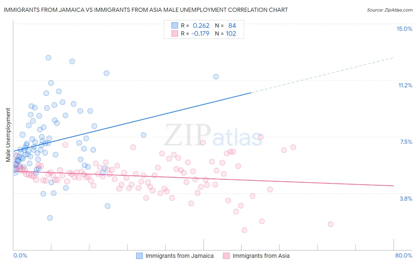 Immigrants from Jamaica vs Immigrants from Asia Male Unemployment