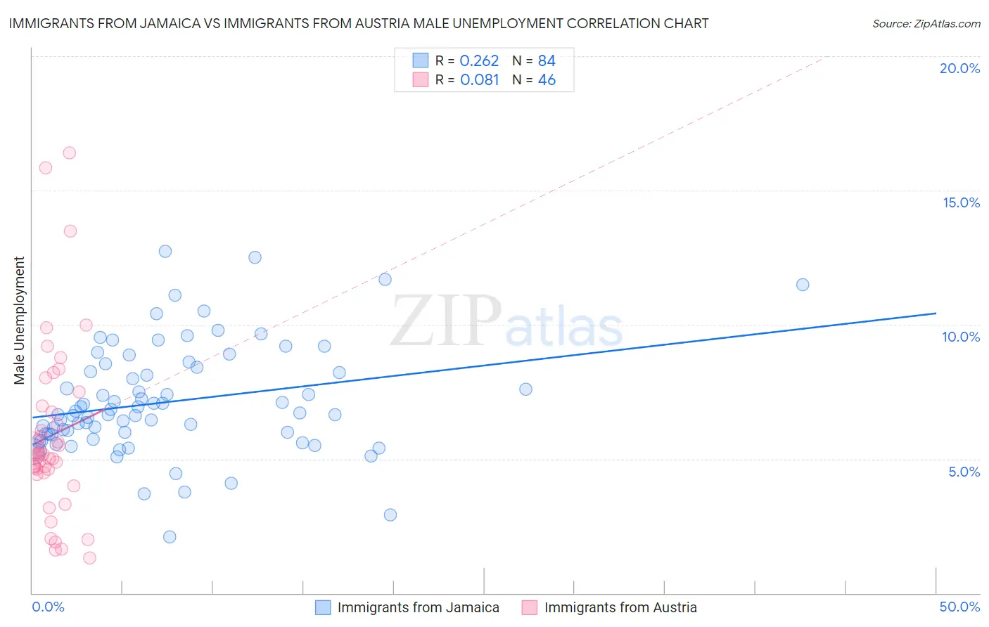 Immigrants from Jamaica vs Immigrants from Austria Male Unemployment