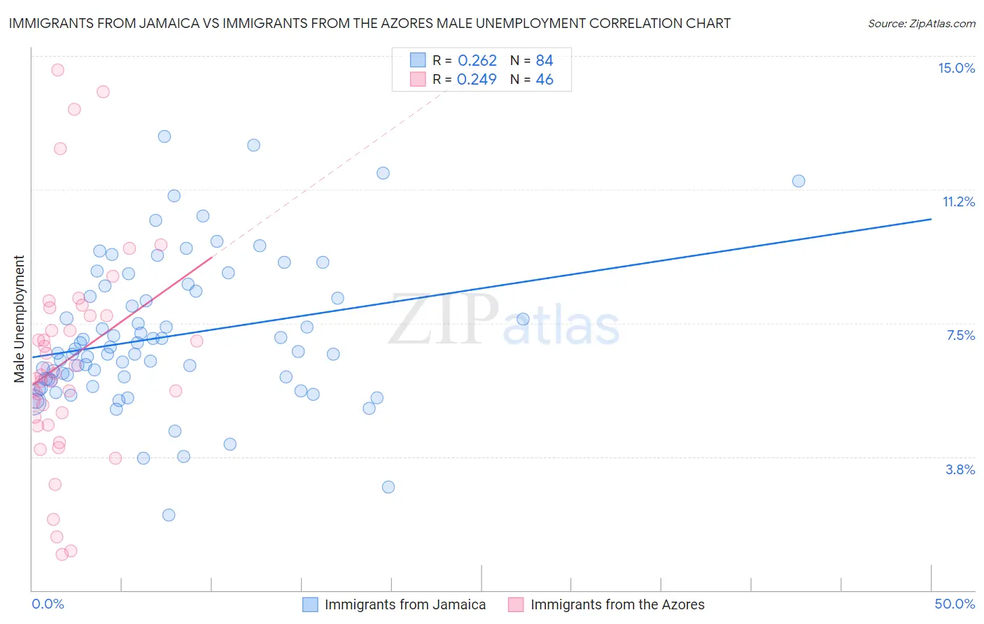 Immigrants from Jamaica vs Immigrants from the Azores Male Unemployment