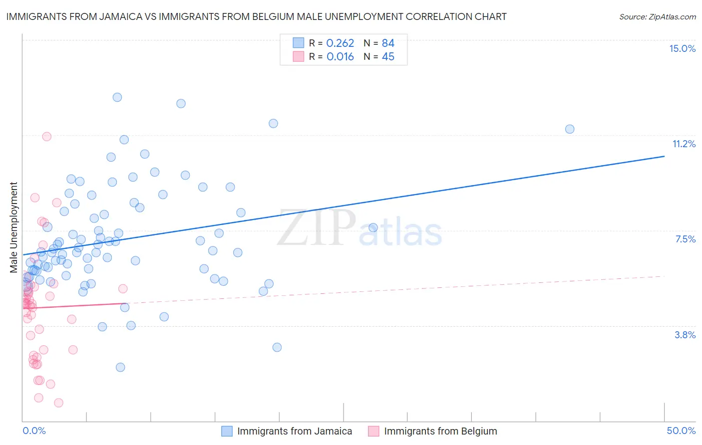 Immigrants from Jamaica vs Immigrants from Belgium Male Unemployment