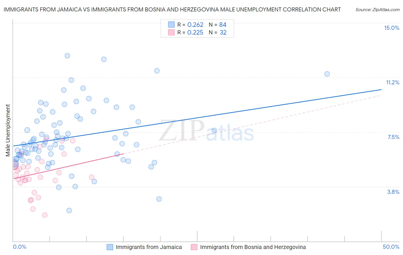 Immigrants from Jamaica vs Immigrants from Bosnia and Herzegovina Male Unemployment