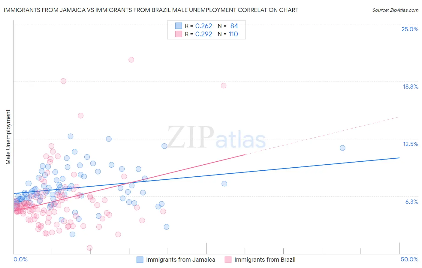 Immigrants from Jamaica vs Immigrants from Brazil Male Unemployment