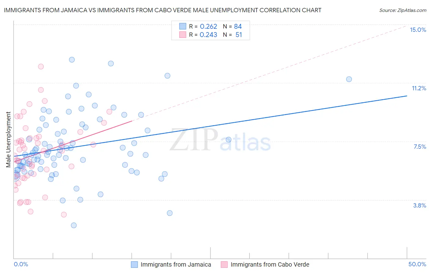 Immigrants from Jamaica vs Immigrants from Cabo Verde Male Unemployment