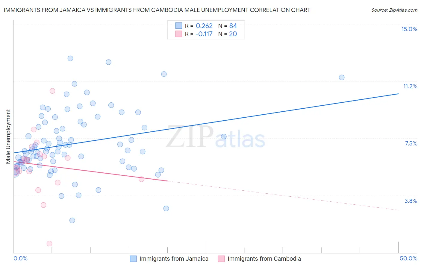 Immigrants from Jamaica vs Immigrants from Cambodia Male Unemployment