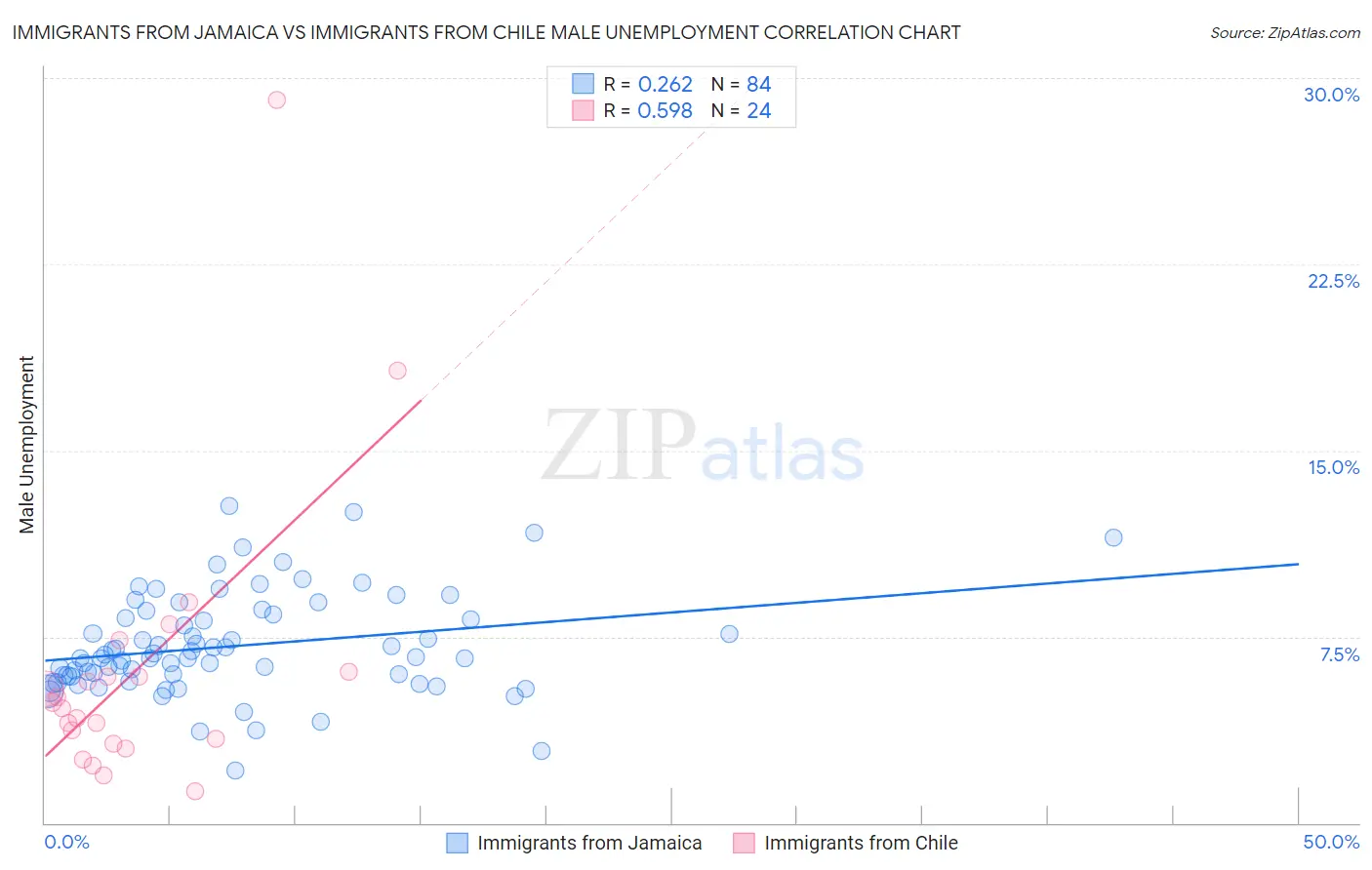 Immigrants from Jamaica vs Immigrants from Chile Male Unemployment