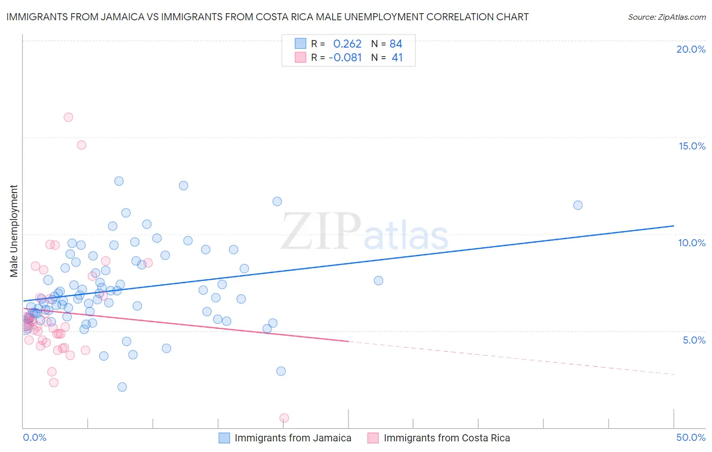 Immigrants from Jamaica vs Immigrants from Costa Rica Male Unemployment