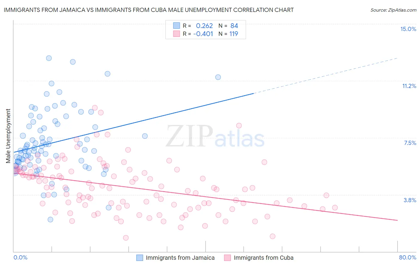 Immigrants from Jamaica vs Immigrants from Cuba Male Unemployment