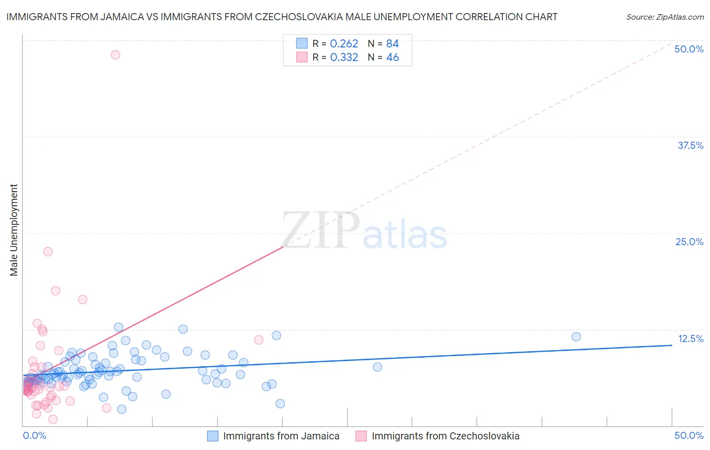 Immigrants from Jamaica vs Immigrants from Czechoslovakia Male Unemployment