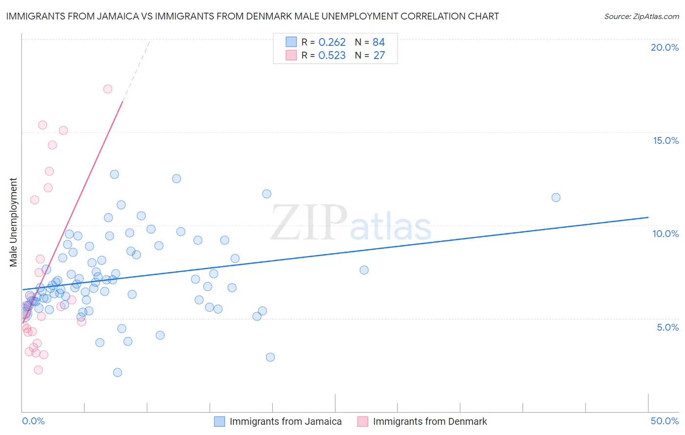 Immigrants from Jamaica vs Immigrants from Denmark Male Unemployment