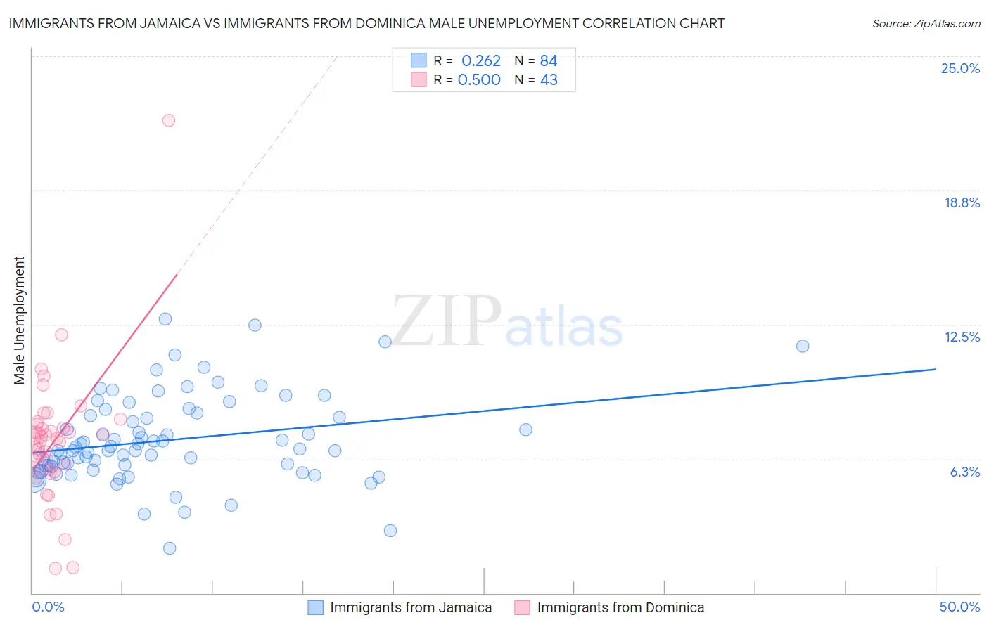 Immigrants from Jamaica vs Immigrants from Dominica Male Unemployment