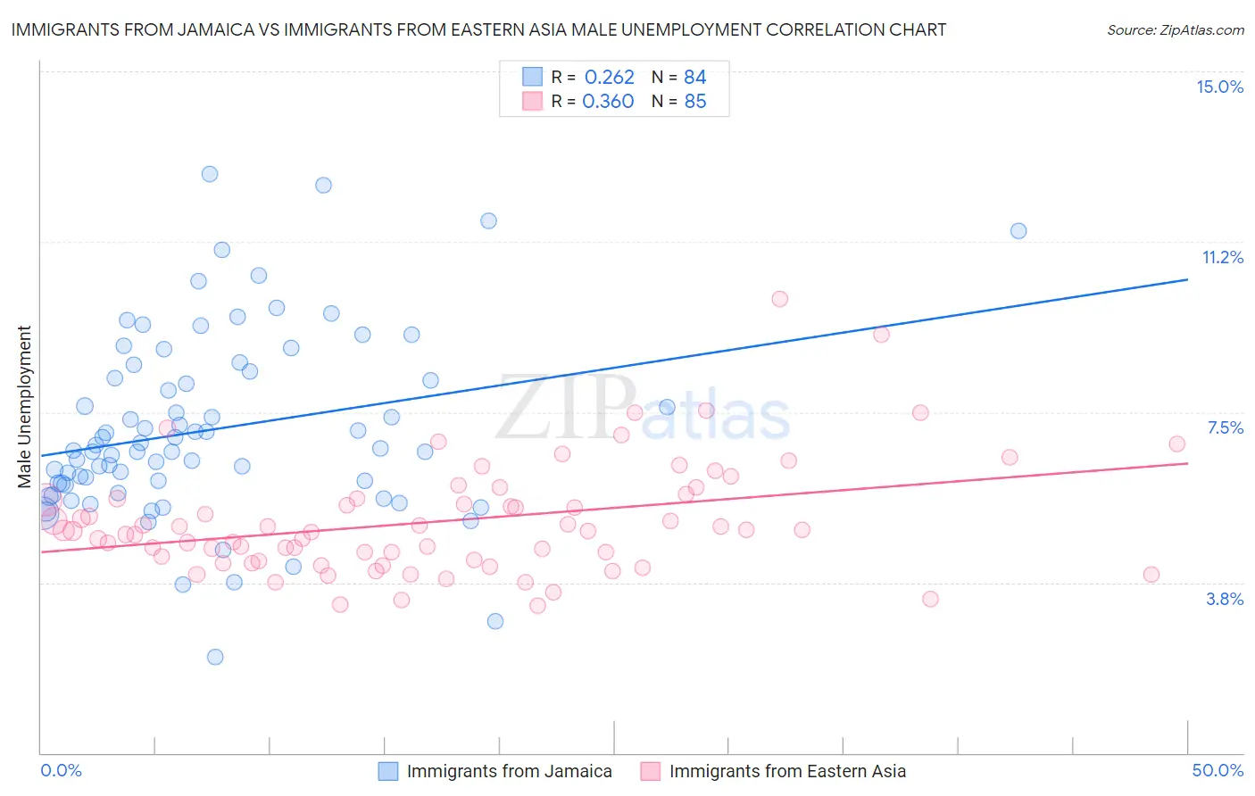 Immigrants from Jamaica vs Immigrants from Eastern Asia Male Unemployment