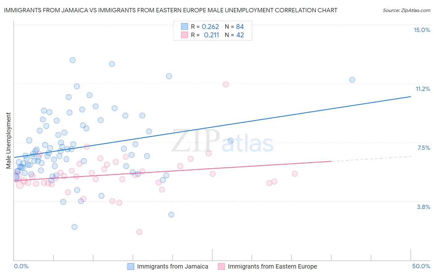 Immigrants from Jamaica vs Immigrants from Eastern Europe Male Unemployment