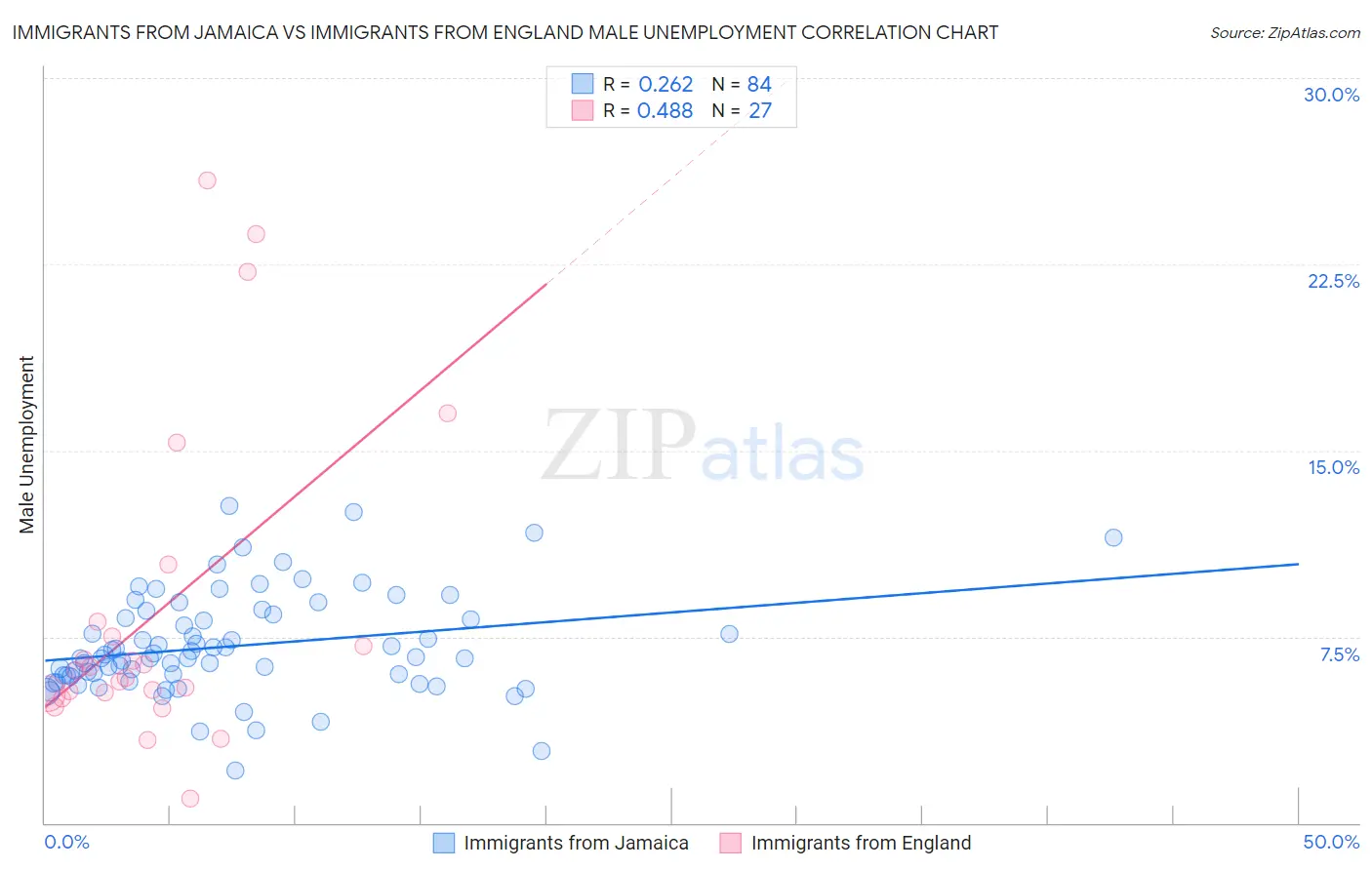 Immigrants from Jamaica vs Immigrants from England Male Unemployment
