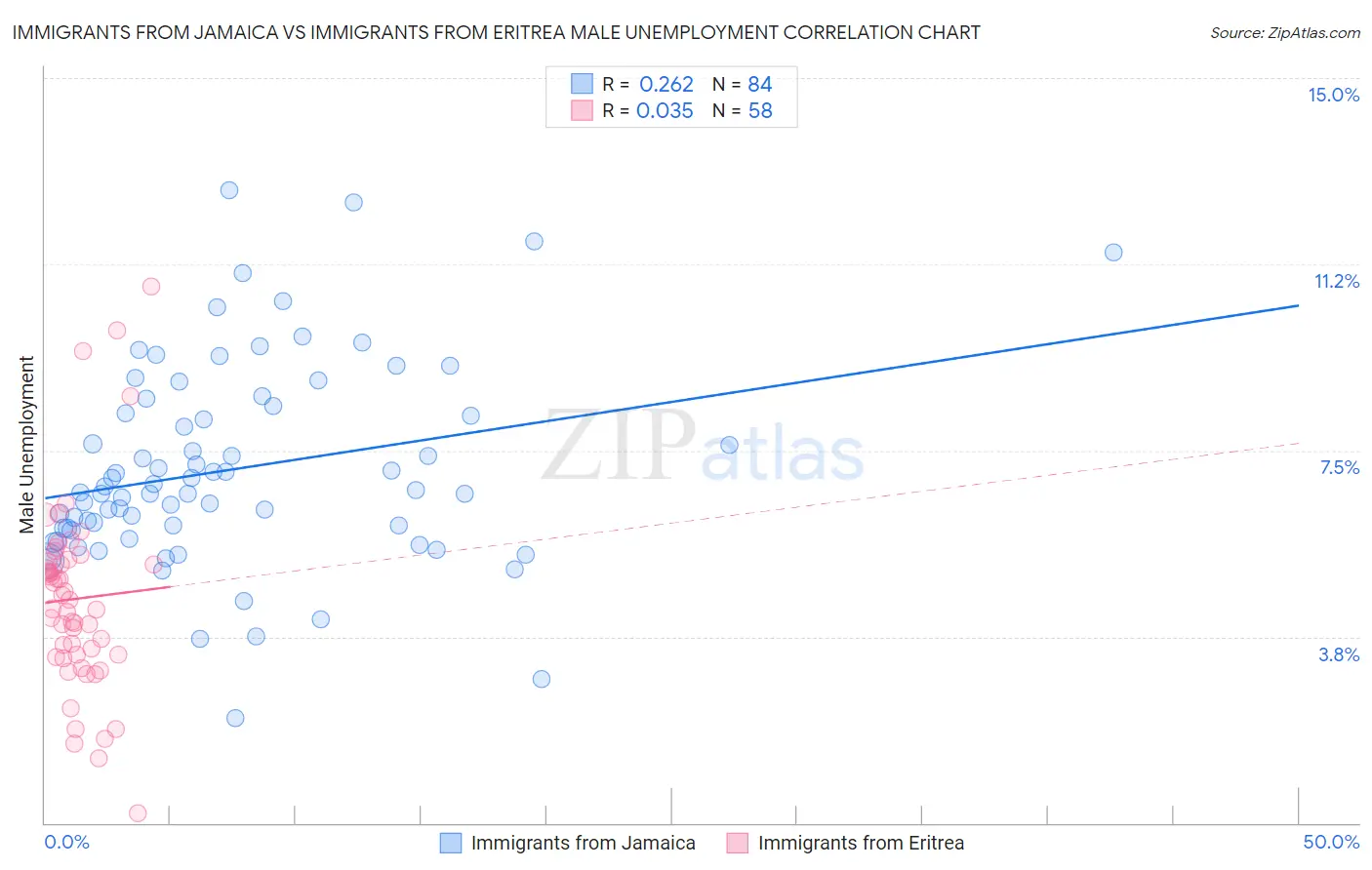Immigrants from Jamaica vs Immigrants from Eritrea Male Unemployment