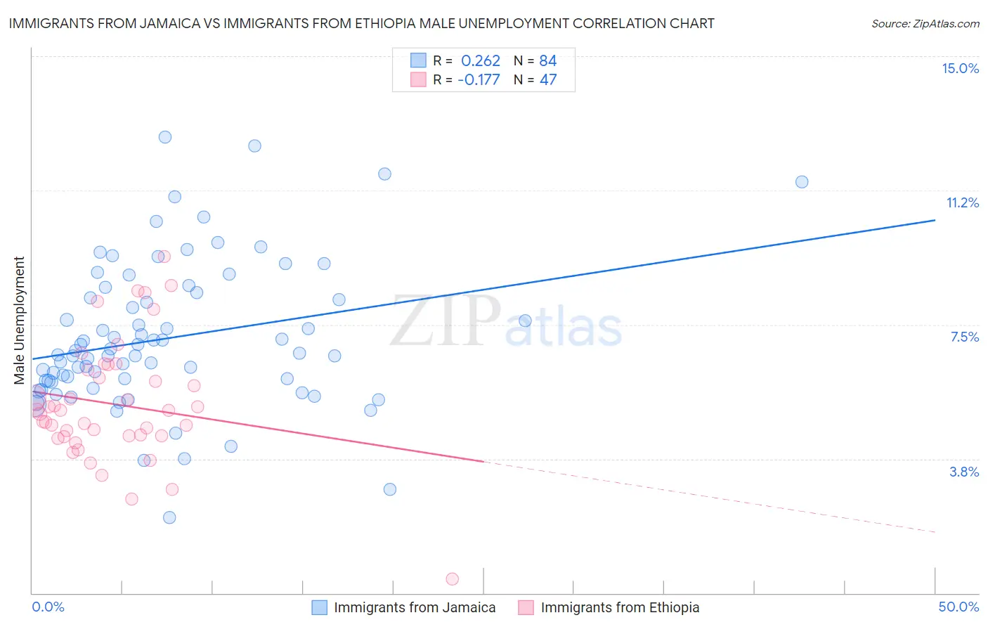 Immigrants from Jamaica vs Immigrants from Ethiopia Male Unemployment