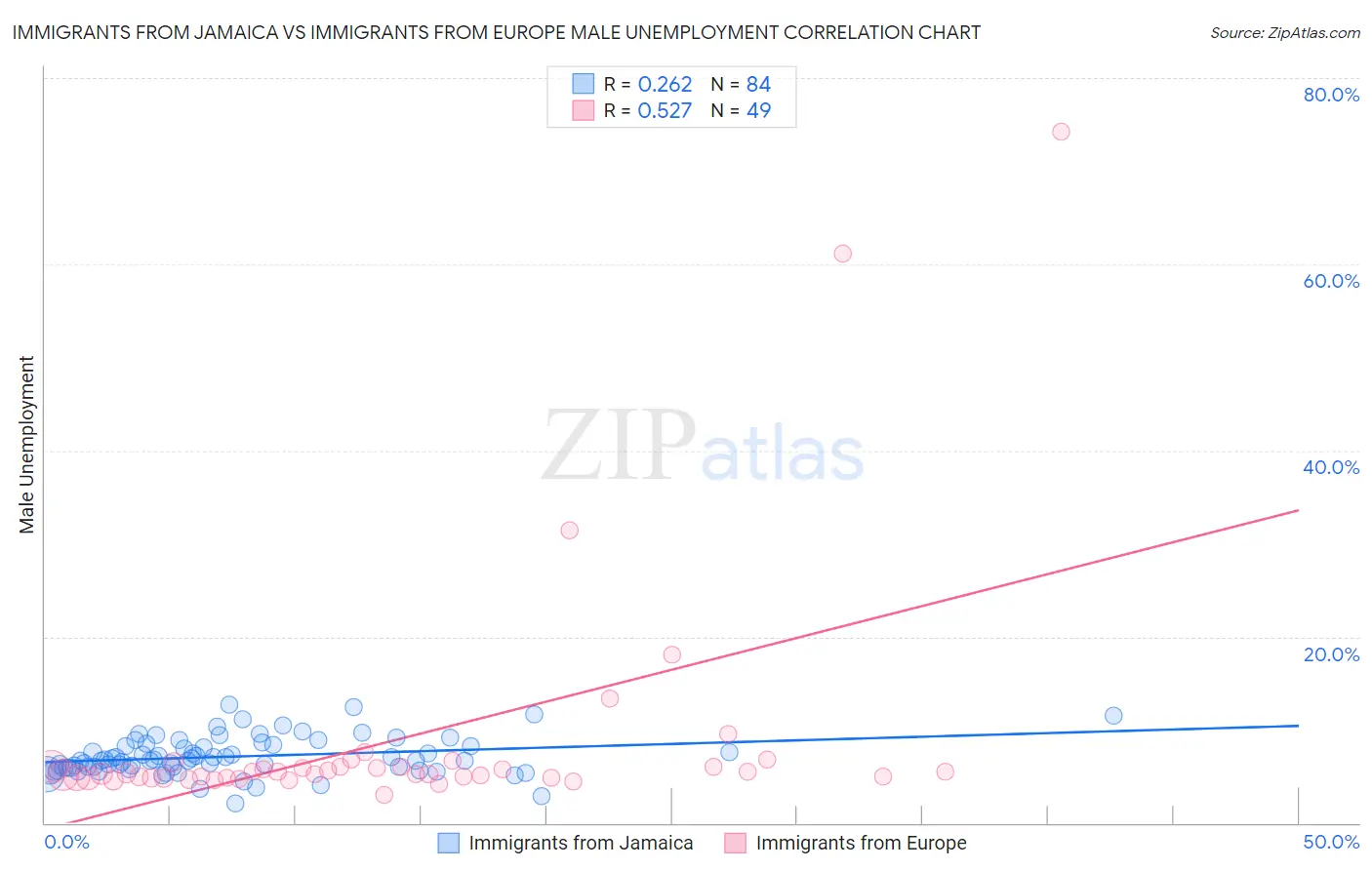 Immigrants from Jamaica vs Immigrants from Europe Male Unemployment