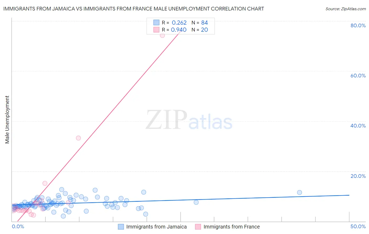 Immigrants from Jamaica vs Immigrants from France Male Unemployment