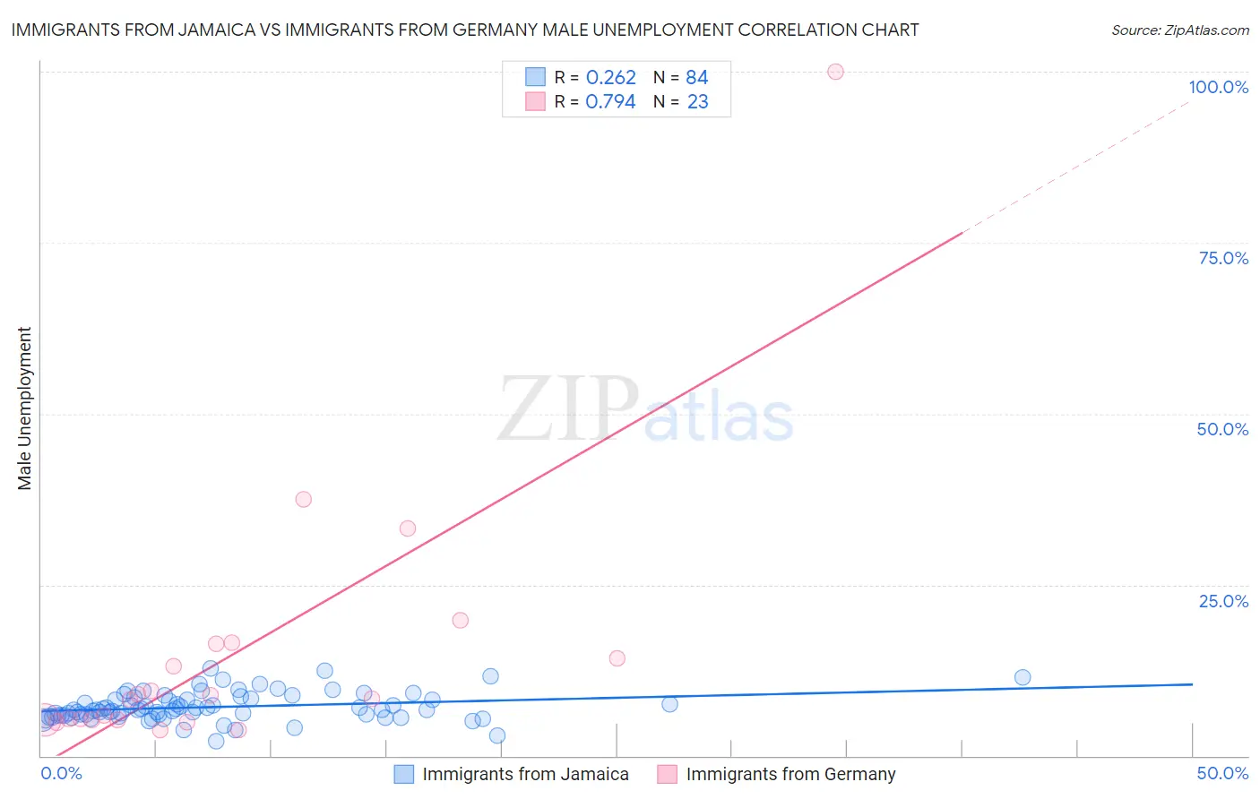 Immigrants from Jamaica vs Immigrants from Germany Male Unemployment
