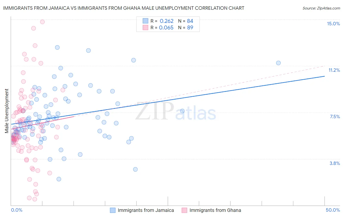 Immigrants from Jamaica vs Immigrants from Ghana Male Unemployment
