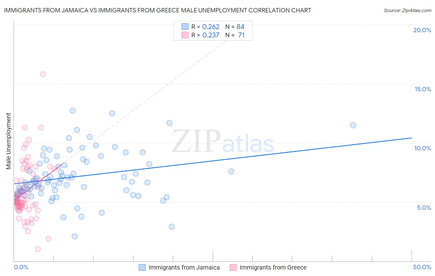 Immigrants from Jamaica vs Immigrants from Greece Male Unemployment