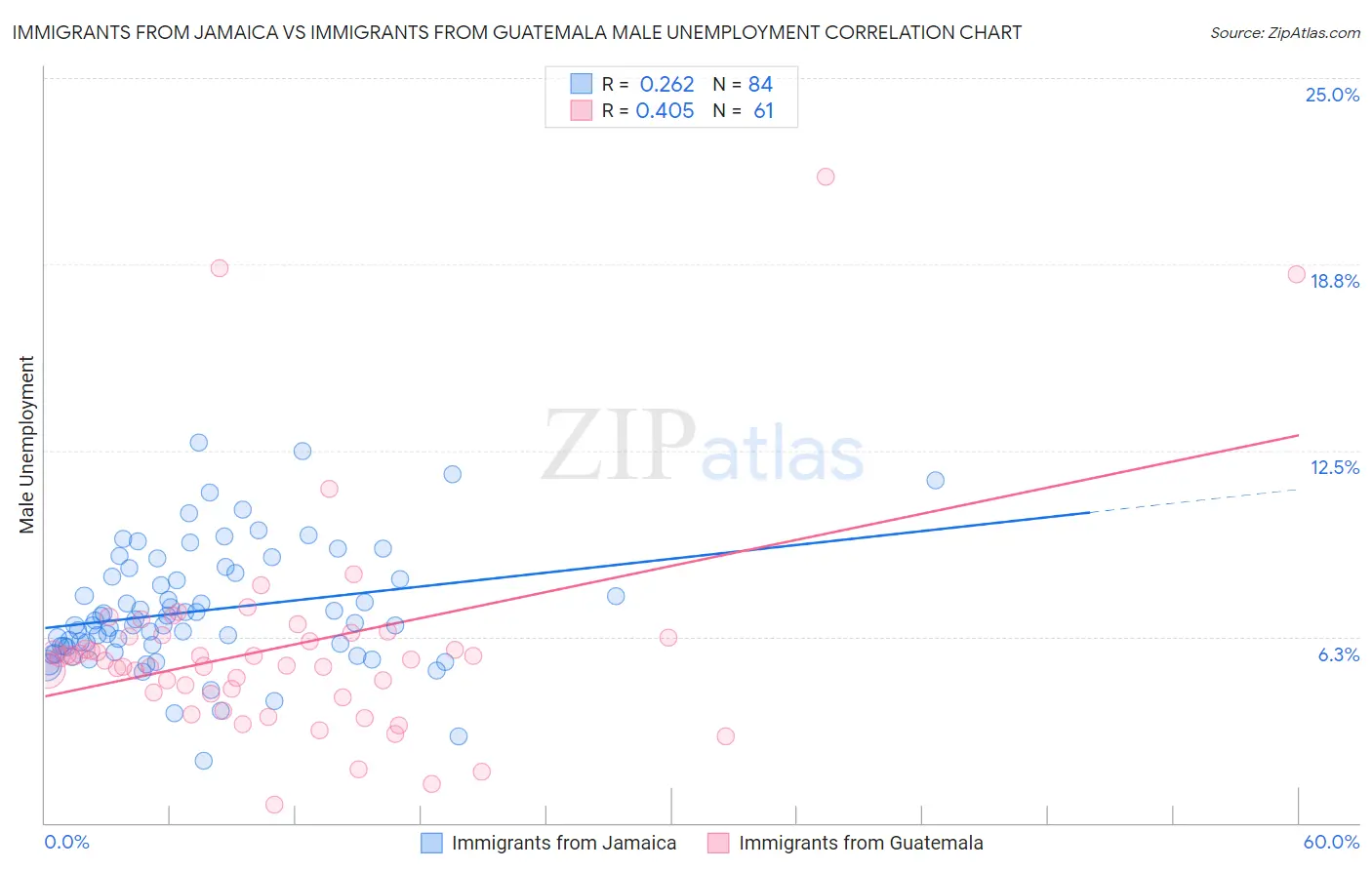 Immigrants from Jamaica vs Immigrants from Guatemala Male Unemployment