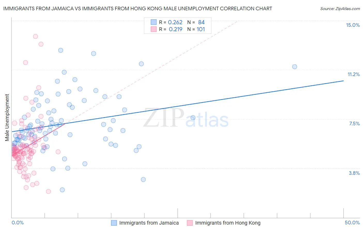 Immigrants from Jamaica vs Immigrants from Hong Kong Male Unemployment