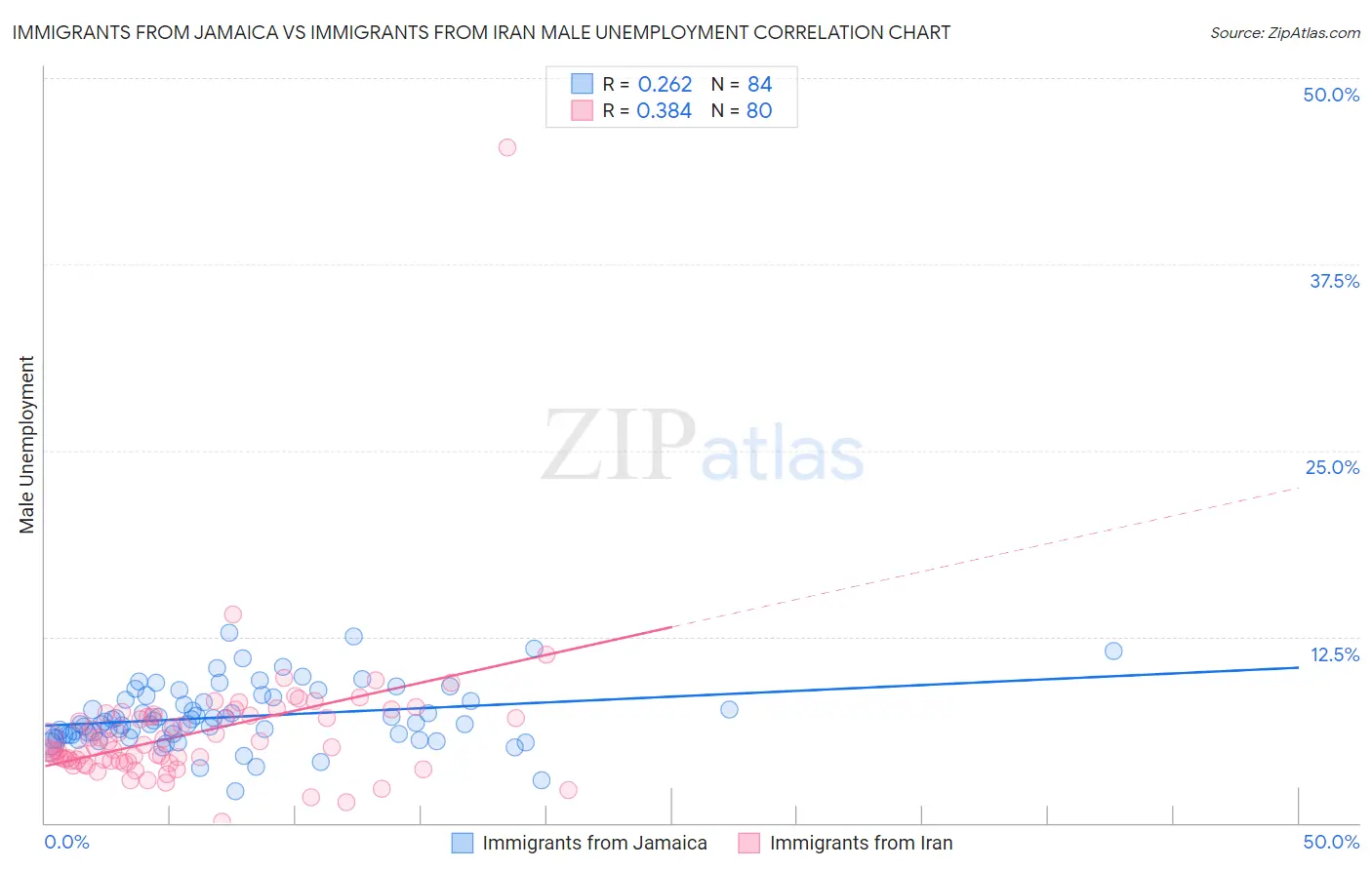 Immigrants from Jamaica vs Immigrants from Iran Male Unemployment