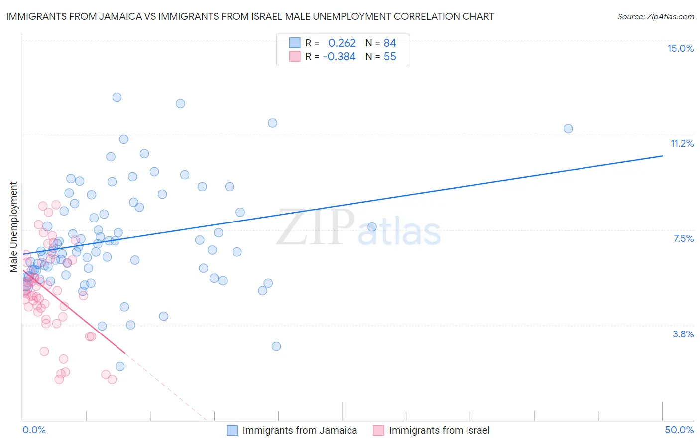 Immigrants from Jamaica vs Immigrants from Israel Male Unemployment