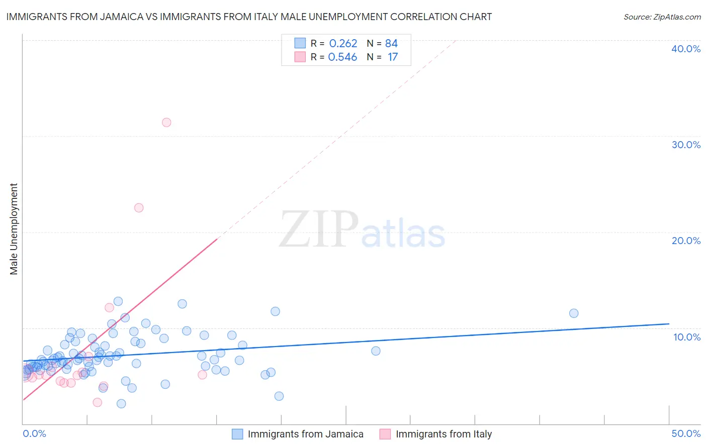Immigrants from Jamaica vs Immigrants from Italy Male Unemployment