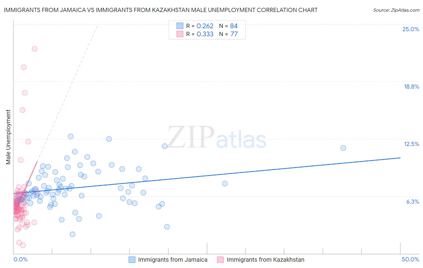 Immigrants from Jamaica vs Immigrants from Kazakhstan Male Unemployment