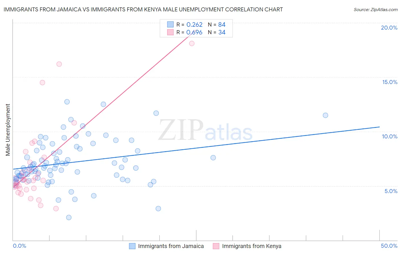 Immigrants from Jamaica vs Immigrants from Kenya Male Unemployment