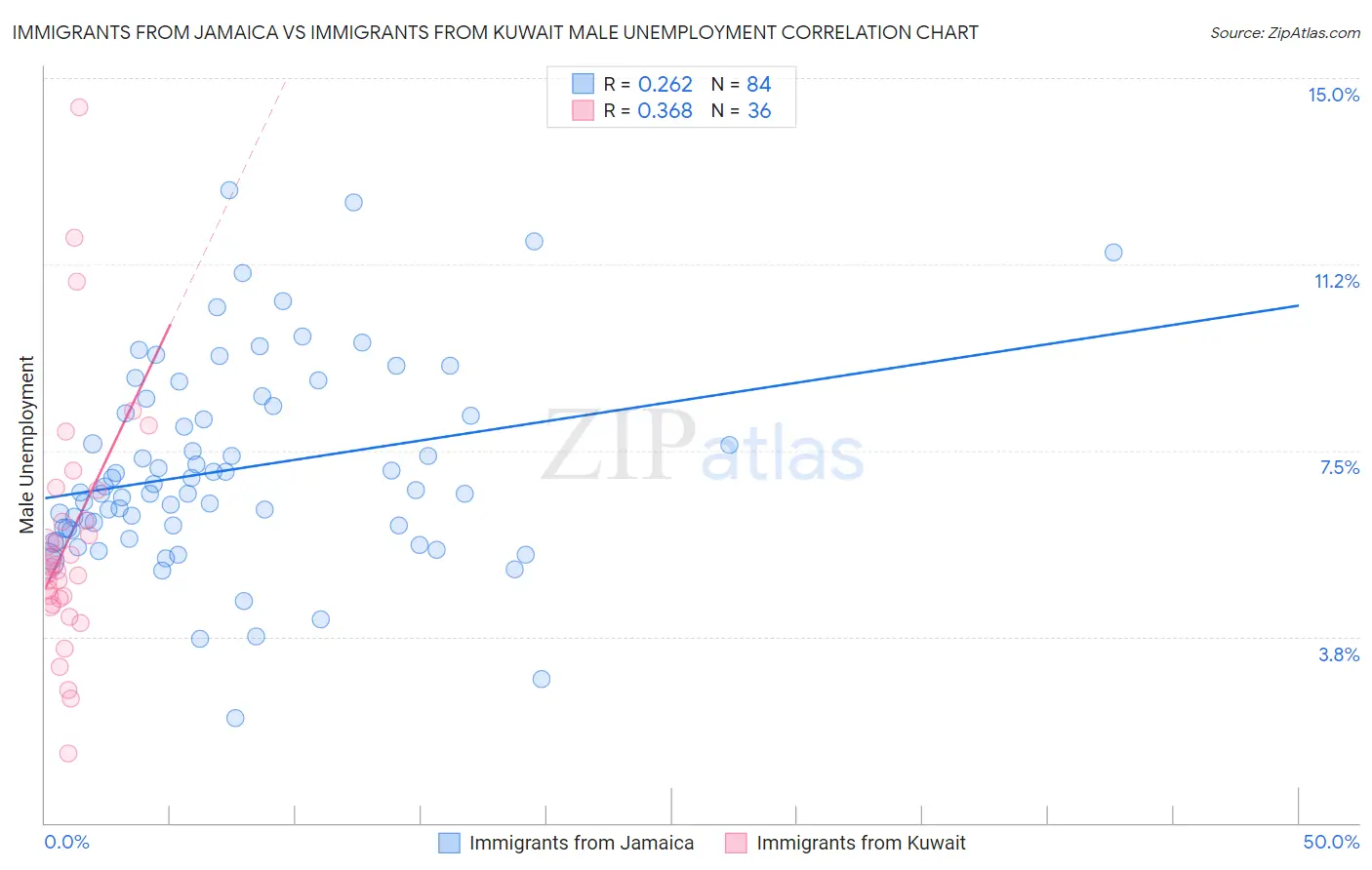 Immigrants from Jamaica vs Immigrants from Kuwait Male Unemployment
