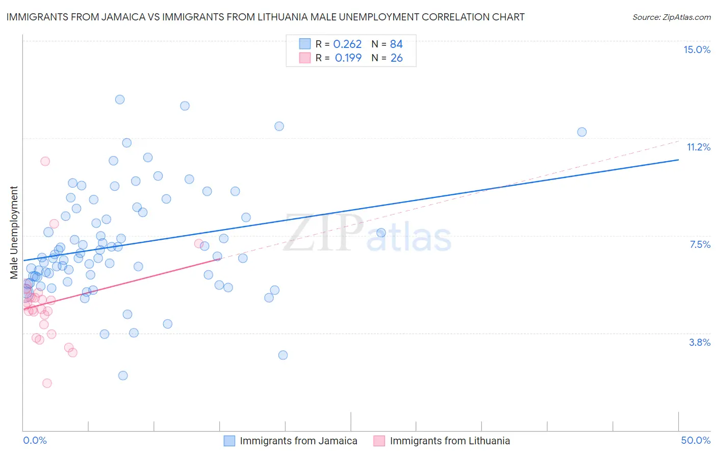 Immigrants from Jamaica vs Immigrants from Lithuania Male Unemployment