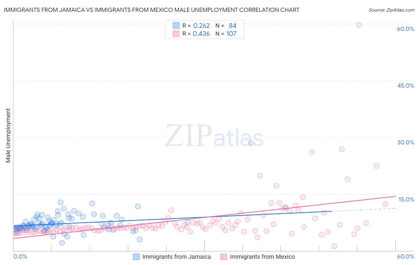 Immigrants from Jamaica vs Immigrants from Mexico Male Unemployment