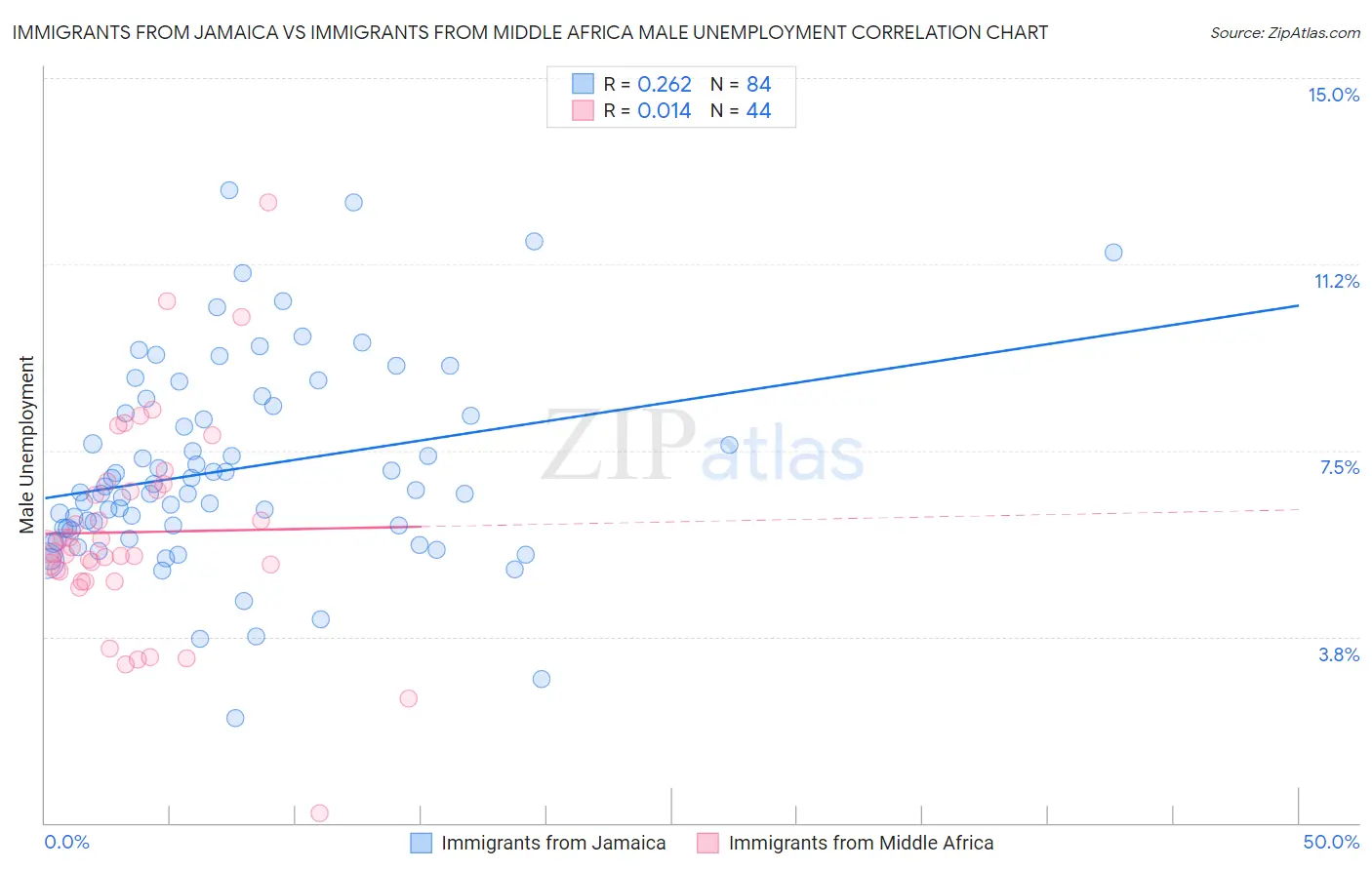 Immigrants from Jamaica vs Immigrants from Middle Africa Male Unemployment