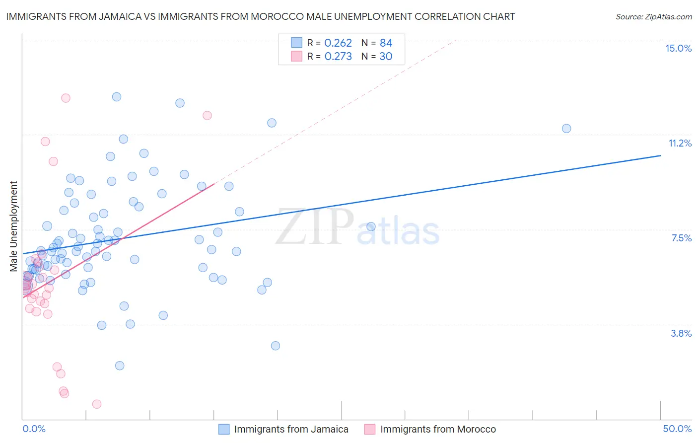 Immigrants from Jamaica vs Immigrants from Morocco Male Unemployment