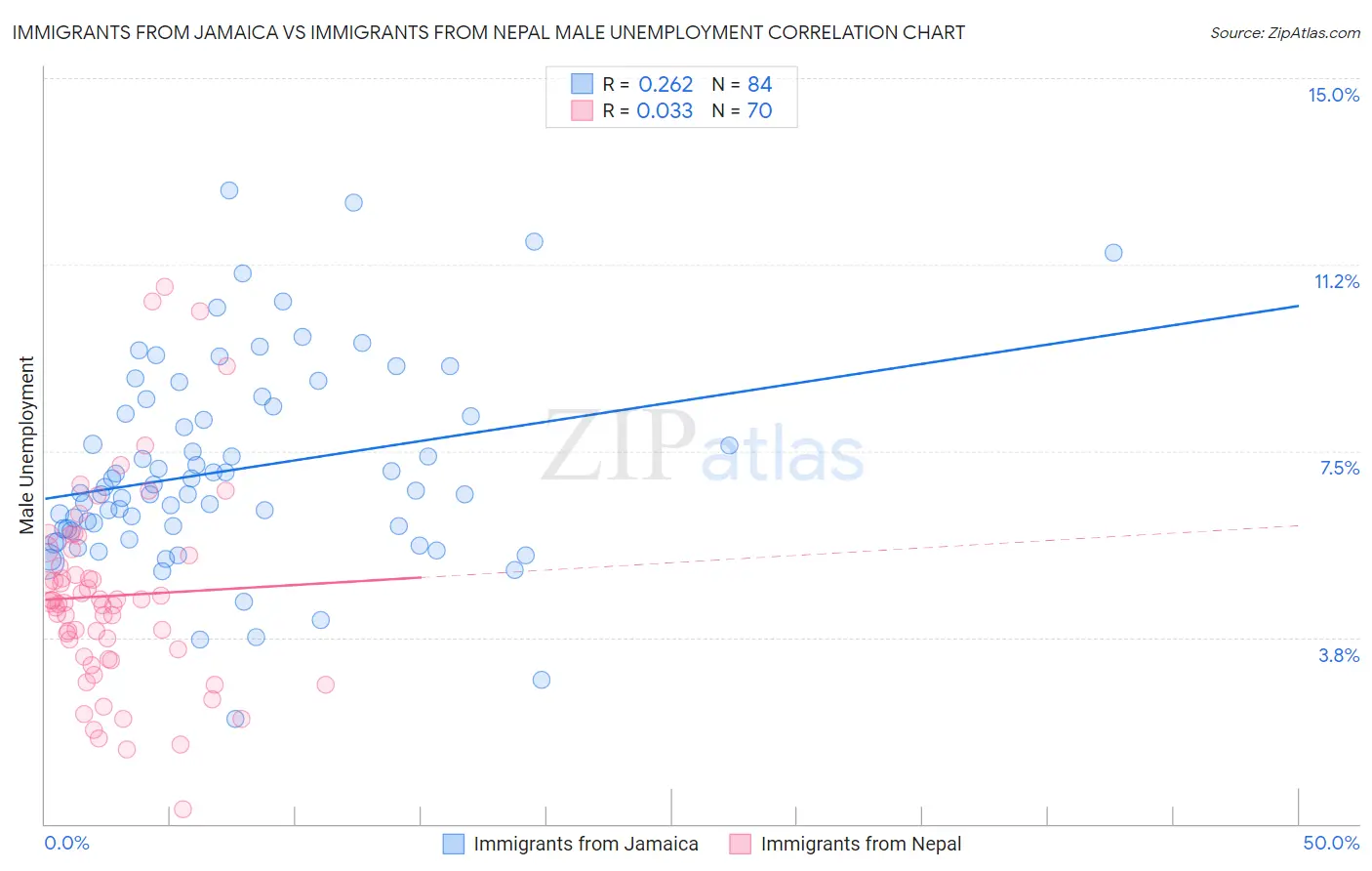Immigrants from Jamaica vs Immigrants from Nepal Male Unemployment
