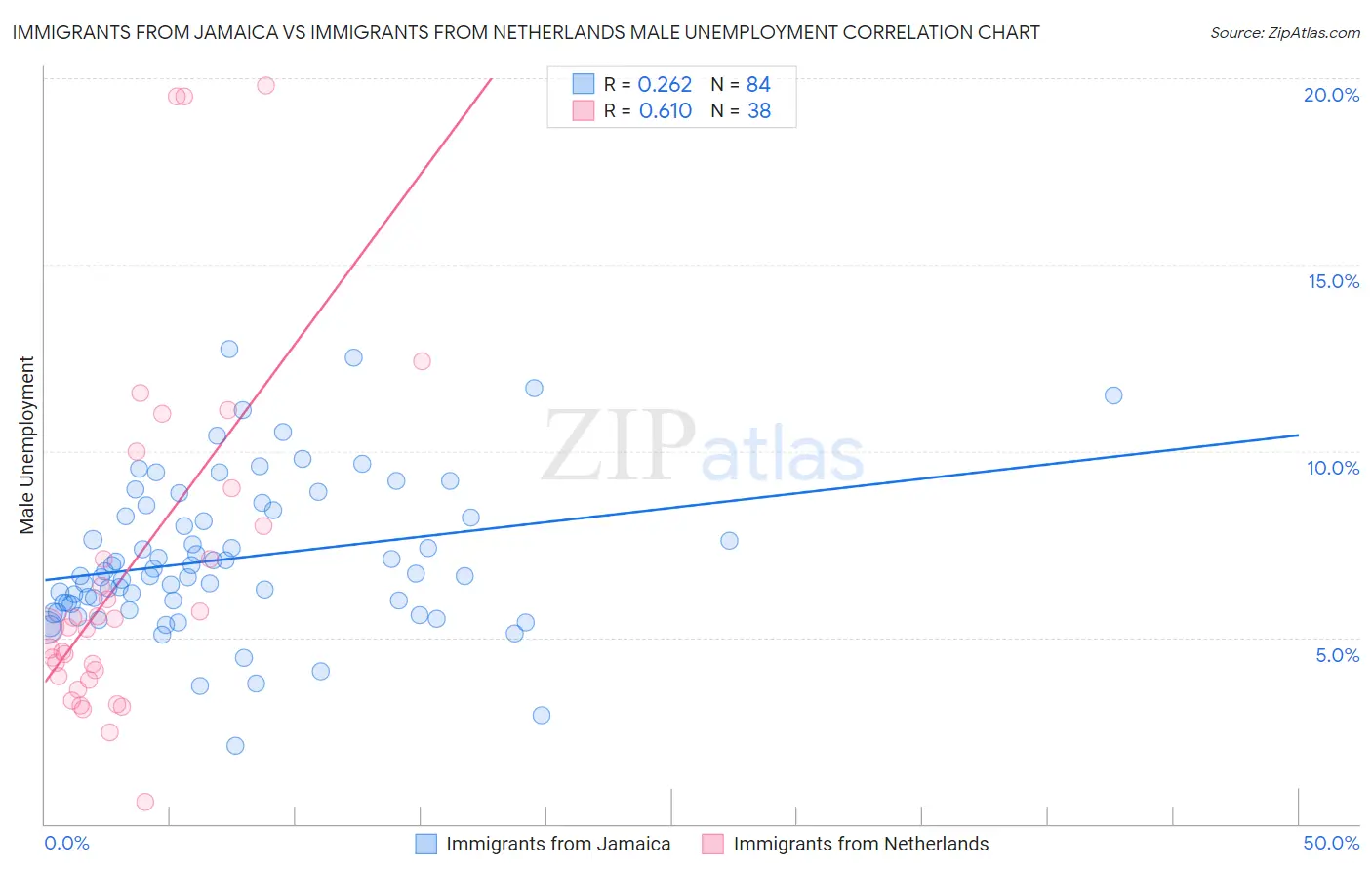 Immigrants from Jamaica vs Immigrants from Netherlands Male Unemployment