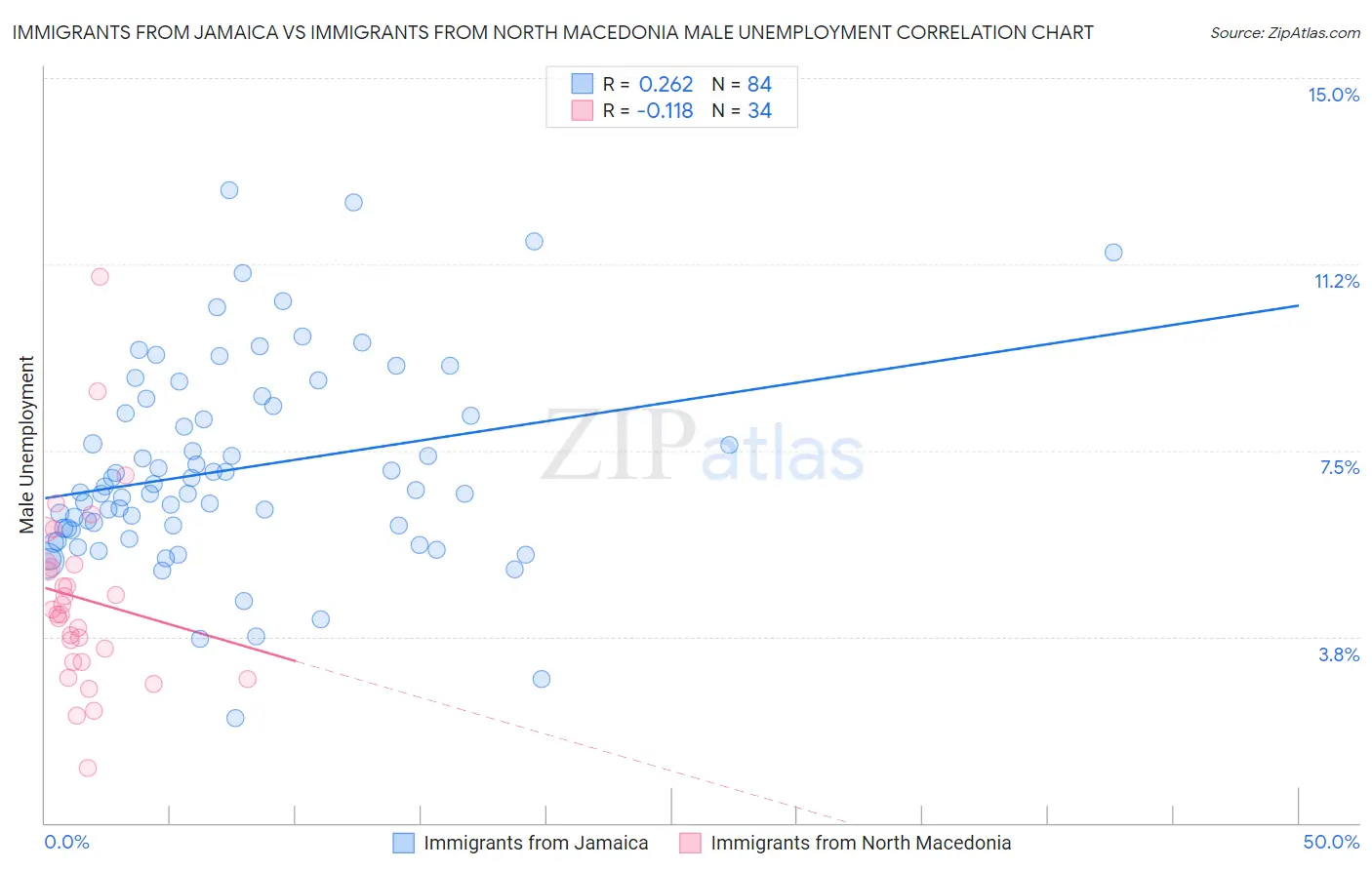 Immigrants from Jamaica vs Immigrants from North Macedonia Male Unemployment