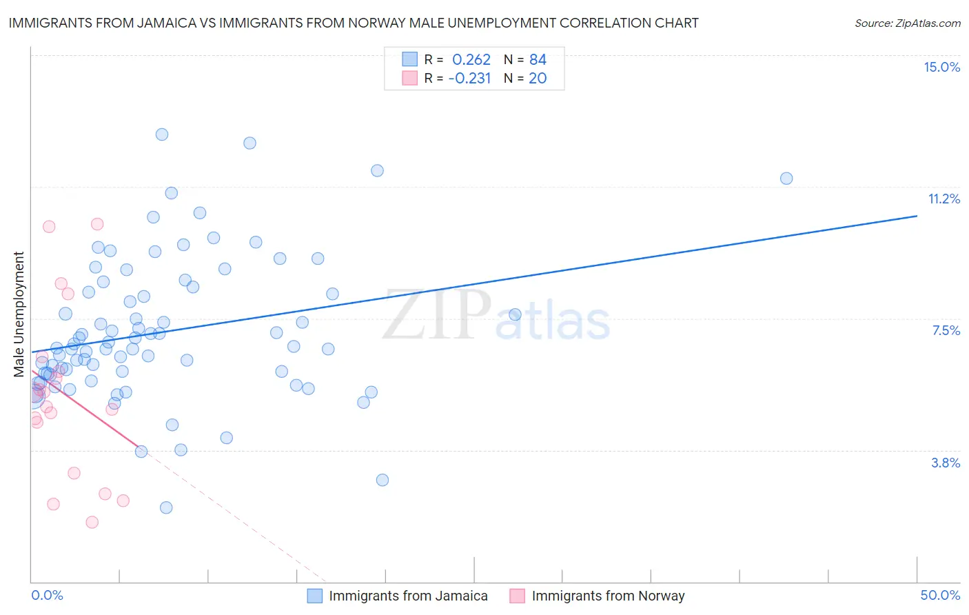 Immigrants from Jamaica vs Immigrants from Norway Male Unemployment