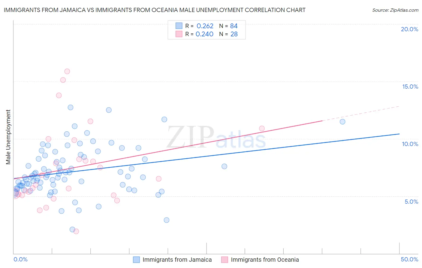 Immigrants from Jamaica vs Immigrants from Oceania Male Unemployment